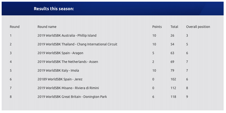 Marco Melandri今年賽季至今的成績表，目前以118分座落排行榜第九名的位置